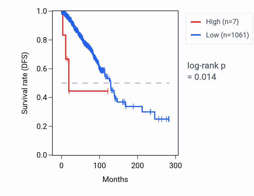 Kaplan&ndash;Meier survival curve for SERF1AP1 RNA expression in BRCA: high vs low expression groups.