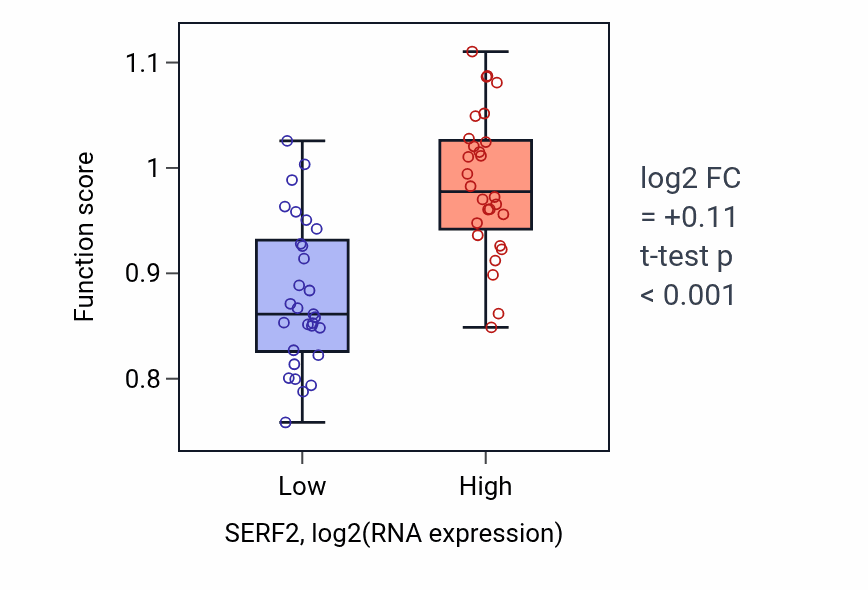Box plot of Regulation of mitochondrial ATP synthesis coupled proton transport in SERF2-low vs SERF2-high samples in BREAST.