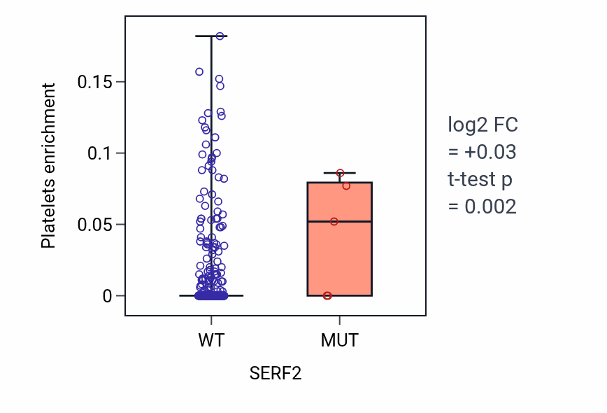 Box plot of Platelets in SERF2-low vs SERF2-high samples in UCEC.