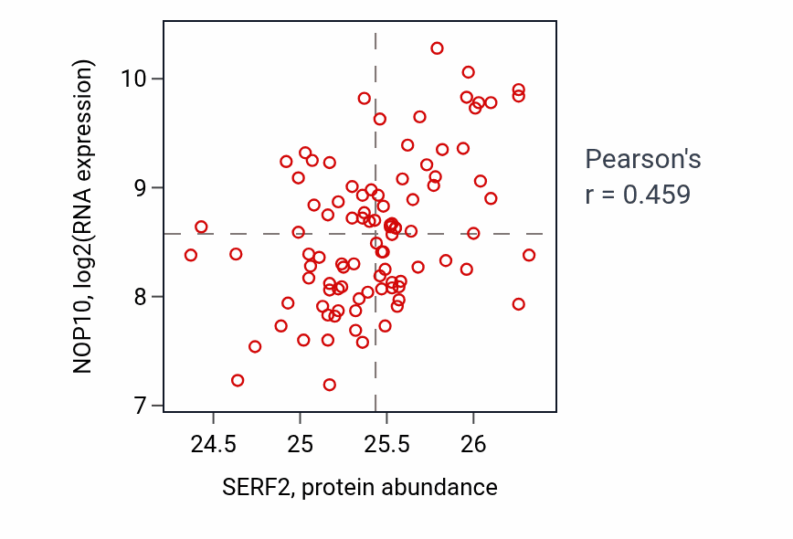 Per-sample scatter of SERF2 vs NOP10 in COAD (Pearson r = 0.46).