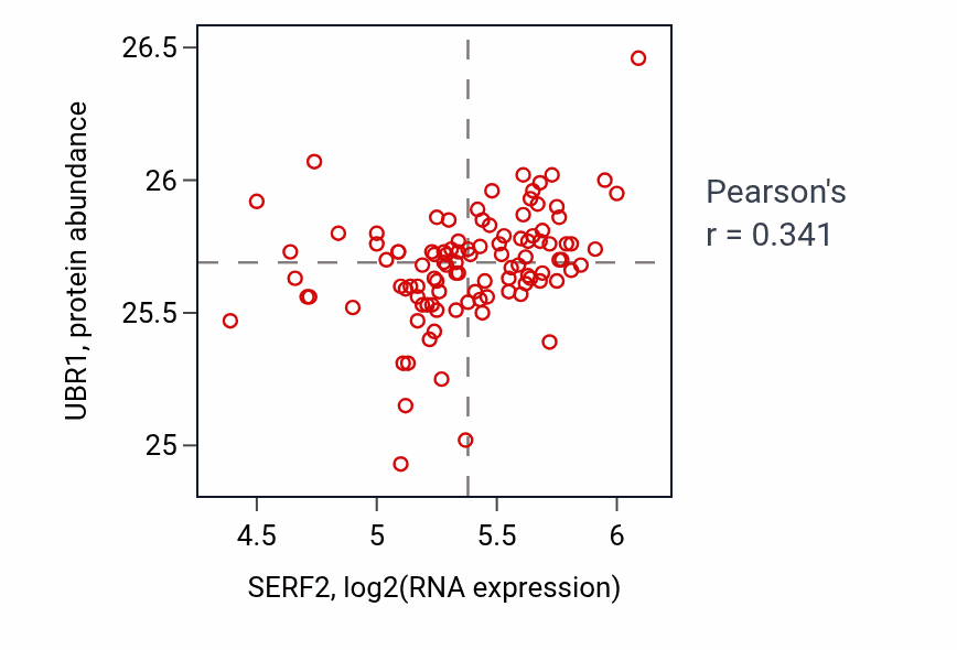 Per-sample scatter of SERF2 vs UBR1 in PDAC (Pearson r = 0.34).
