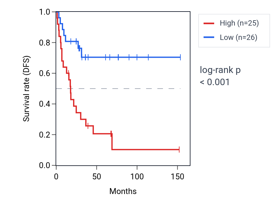 Kaplan&ndash;Meier survival curve for SERF2 RNA expression in ACC: high vs low expression groups.