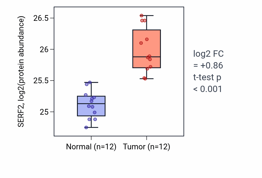 Tumor-vs-normal mass-spec protein box plot for SERF2 in LUAD.