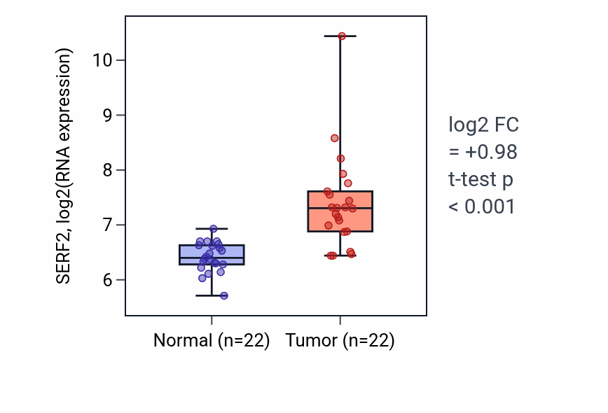Tumor-vs-normal expression box plot for SERF2 RNA in LIHC.