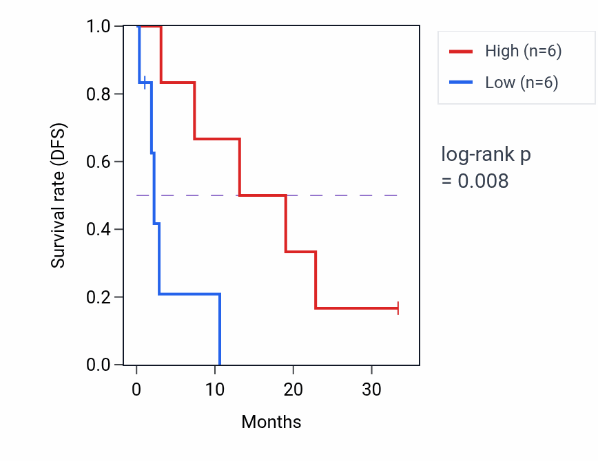 Kaplan&ndash;Meier survival curve for SERF2 mass-spec protein-high vs -low samples in PDAC.