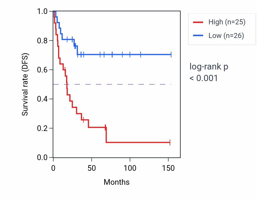 Kaplan&ndash;Meier survival curve for SERF2 RNA-high vs -low samples in ACC.