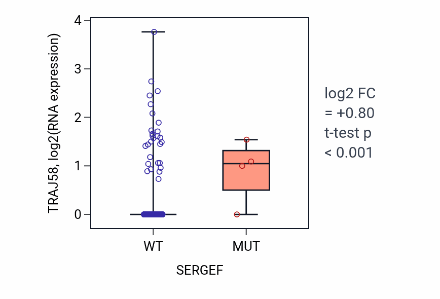 Box plot of TRAJ58 in SERGEF-low vs SERGEF-high samples in COAD.