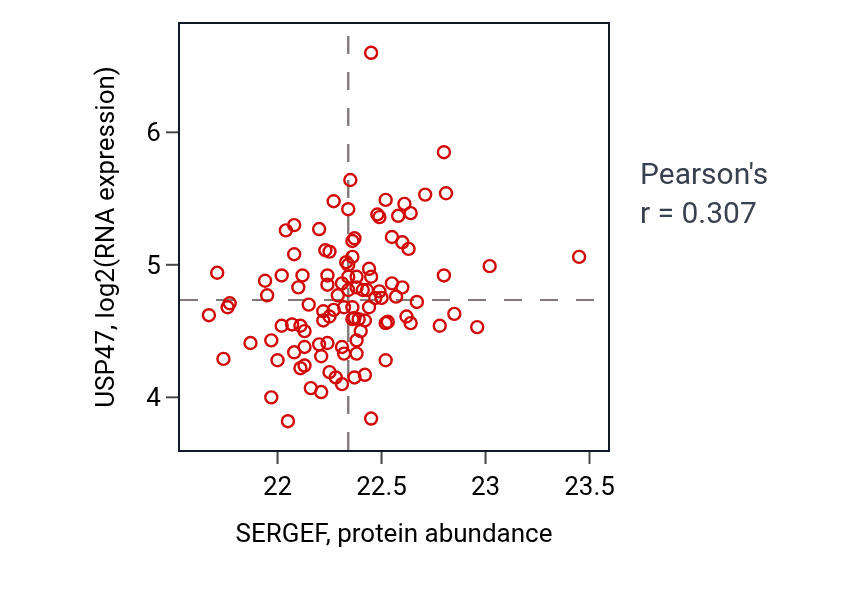 Per-sample scatter of SERGEF vs USP47 in LSCC (Pearson r = 0.31).