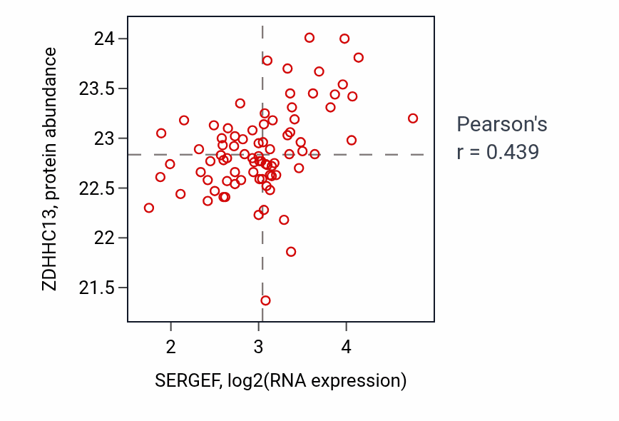 Per-sample scatter of SERGEF vs ZDHHC13 in OV (Pearson r = 0.44).