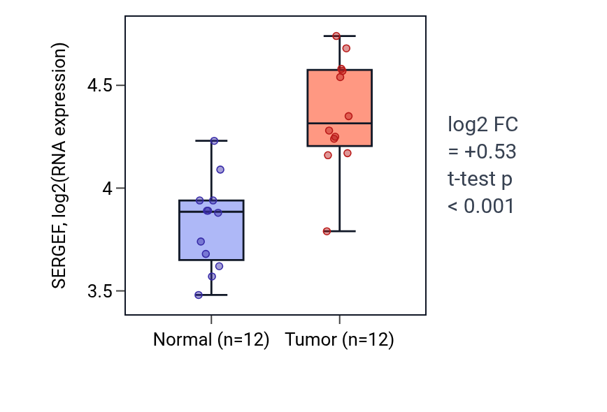 Tumor-vs-normal expression box plot for SERGEF in KIRC.