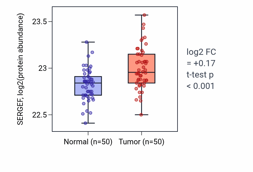 Tumor-vs-normal mass-spec protein box plot for SERGEF in CCRCC.