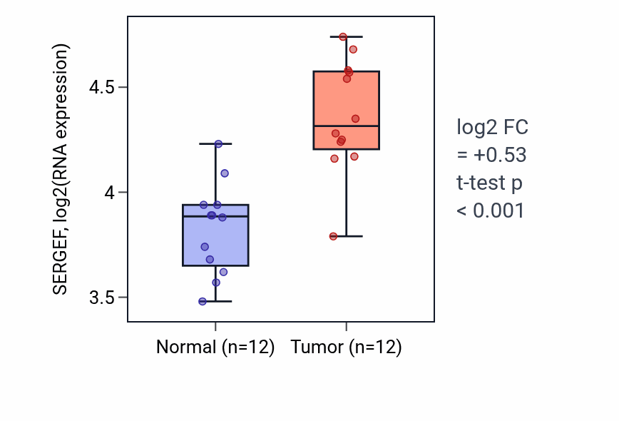 Tumor-vs-normal expression box plot for SERGEF RNA in KIRC.
