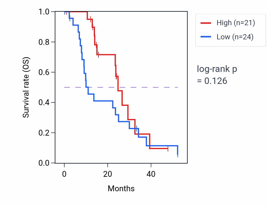 Kaplan&ndash;Meier survival curve for SERGEF mass-spec protein-high vs -low samples in PDAC.