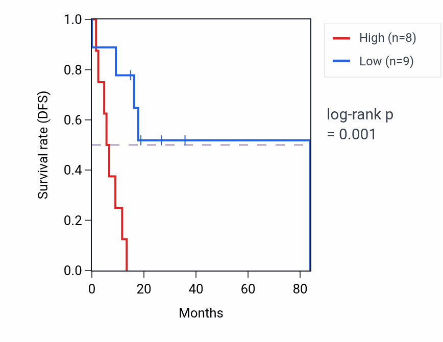 Kaplan&ndash;Meier survival curve for SERGEF RNA-high vs -low samples in UCS.