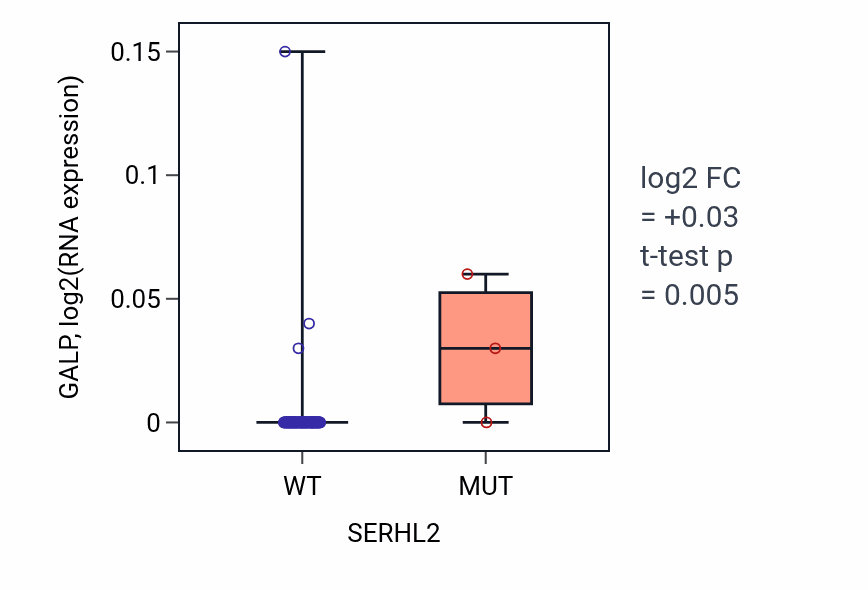 Box plot of GALP in SERHL2-low vs SERHL2-high samples in BLOOD_Leukemia.