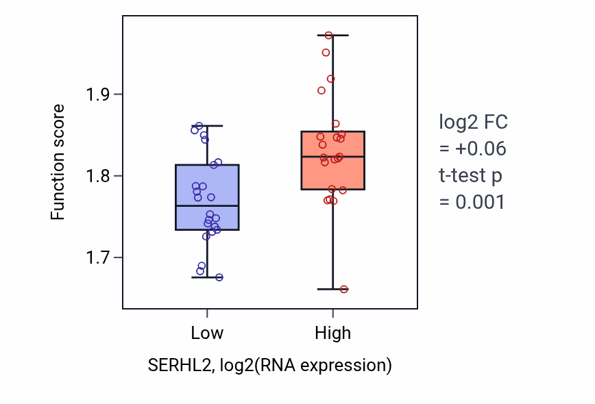 Box plot of Purine nucleoside triphosphate biosynthetic process in SERHL2-low vs SERHL2-high samples in UPPER_AERODIGESTIVE_TRACT.