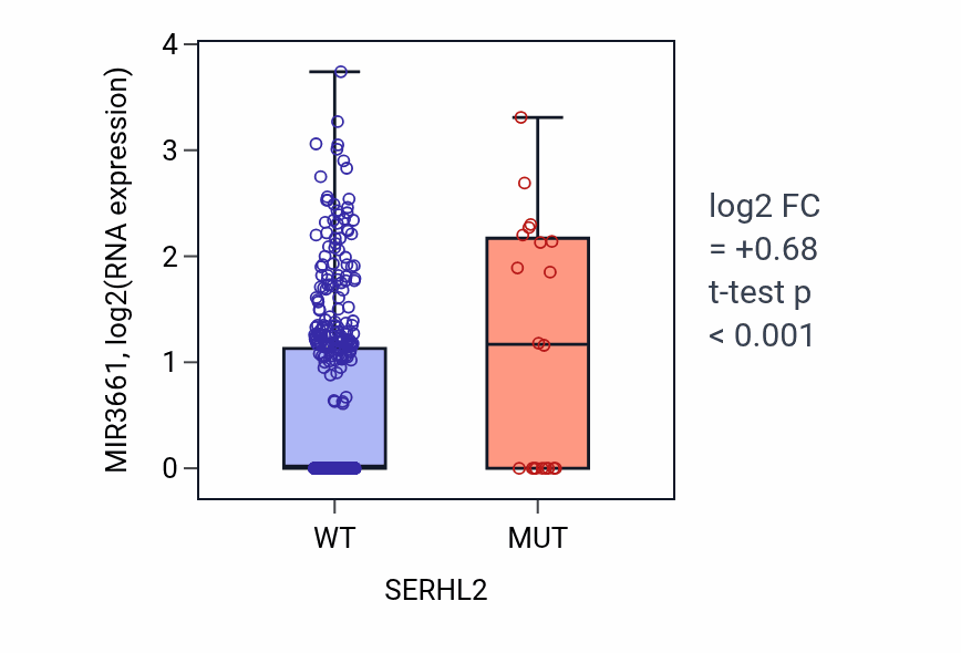 Box plot of MIR3661 in SERHL2-low vs SERHL2-high samples in UCEC.