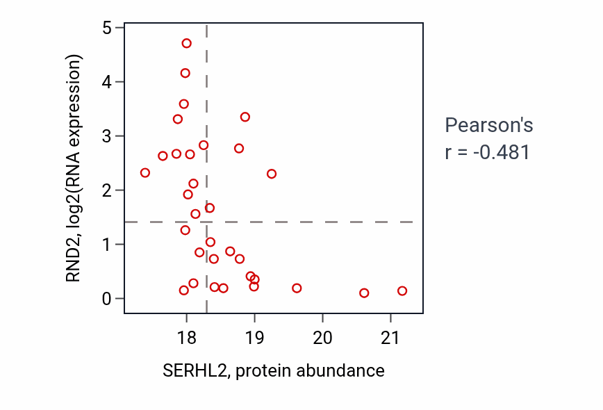 Per-sample scatter of SERHL2 vs RND2 in BRCA (Pearson r = -0.48).