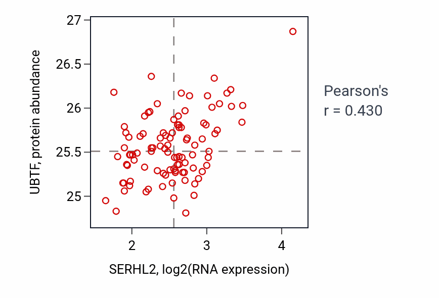 Per-sample scatter of SERHL2 vs UBTF in GBM (Pearson r = 0.43).