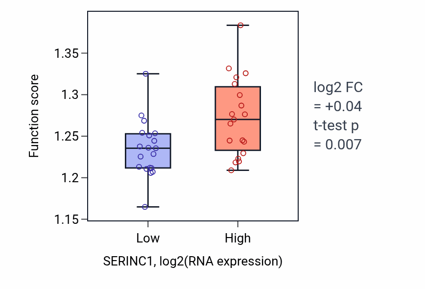 Box plot of Golgi vesicle transport in SERINC1-low vs SERINC1-high samples in BONE.