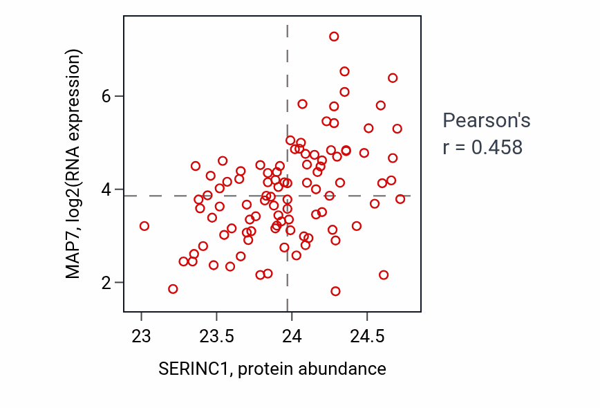 Per-sample scatter of SERINC1 vs MAP7 in GBM (Pearson r = 0.46).