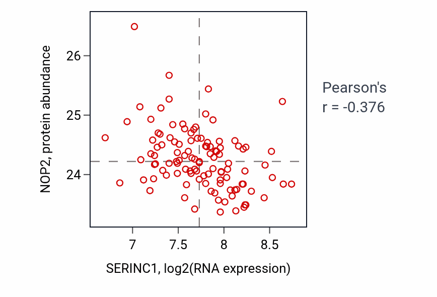 Per-sample scatter of SERINC1 vs NOP2 in LUAD (Pearson r = -0.38).