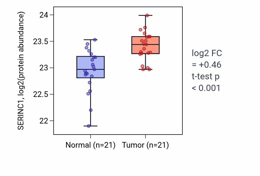 Tumor-vs-normal mass-spec protein box plot for SERINC1 in HNSC.