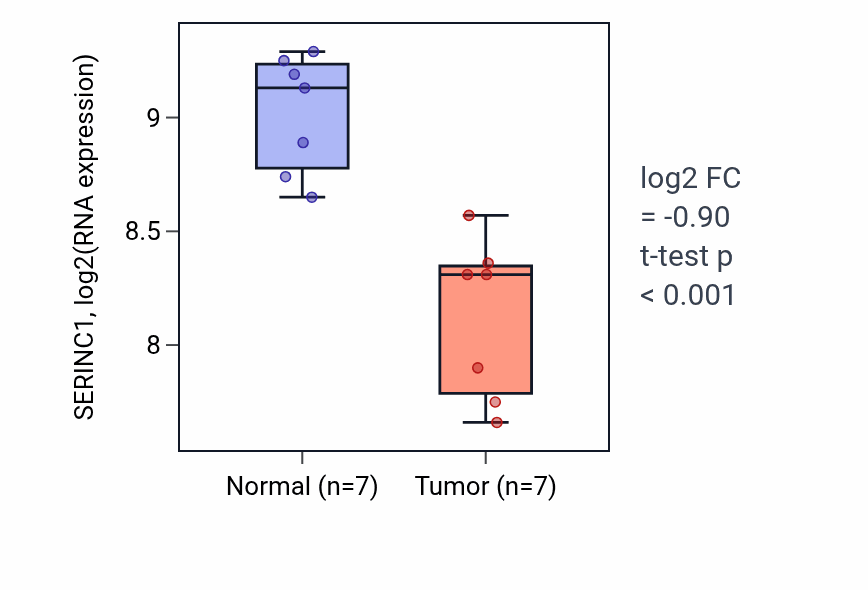 Tumor-vs-normal expression box plot for SERINC1 RNA in THCA.