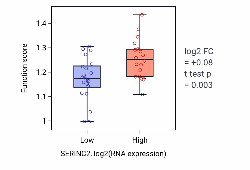 Box plot of Vascular endothelial growth factor receptor signaling pathway in SERINC2-low vs SERINC2-high samples in STOMACH.