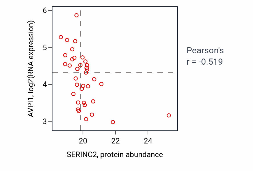 Per-sample scatter of SERINC2 vs AVPI1 in OV (Pearson r = -0.52).