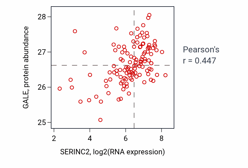 Per-sample scatter of SERINC2 vs GALE in BRCA (Pearson r = 0.45).
