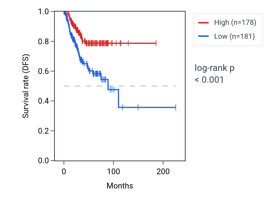 Kaplan&ndash;Meier survival curve for SERINC2 RNA expression in UCEC: high vs low expression groups.