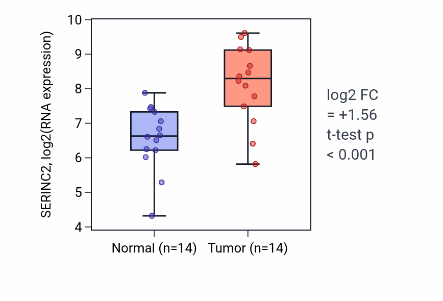 Tumor-vs-normal expression box plot for SERINC2 RNA in HNSC.