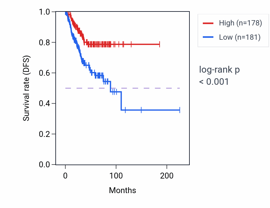 Kaplan&ndash;Meier survival curve for SERINC2 RNA-high vs -low samples in UCEC.