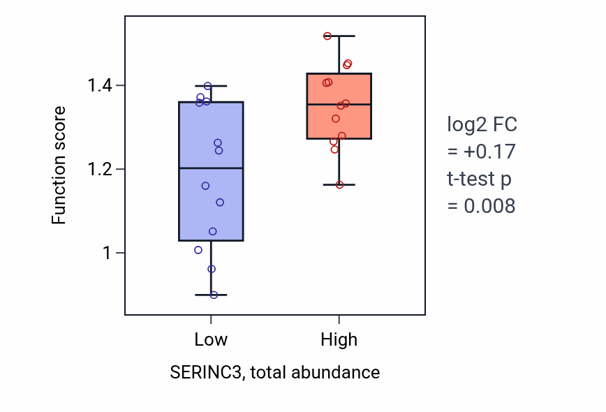 Box plot of Type 2 mitophagy in SERINC3-low vs SERINC3-high samples in BREAST.