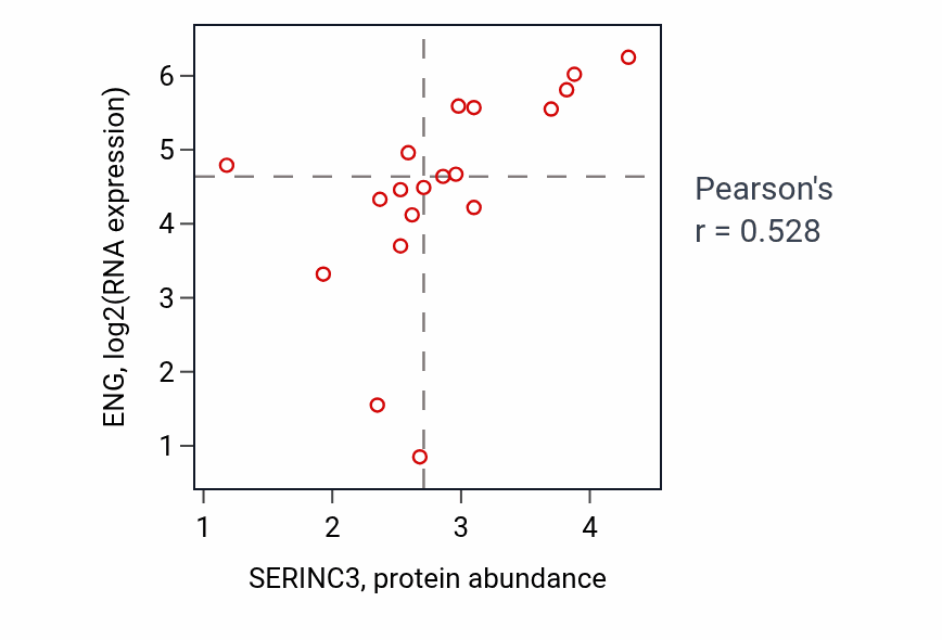 Per-sample scatter of SERINC3 vs ENG in LUNG_NSCLC_LUAD (Pearson r = 0.53).