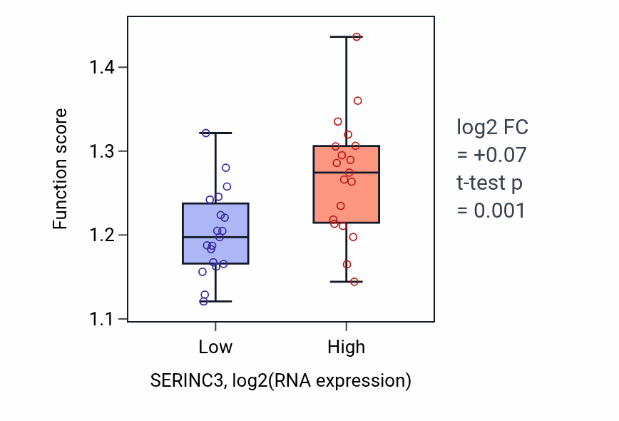 Box plot of Viral process in SERINC3-low vs SERINC3-high samples in BONE.