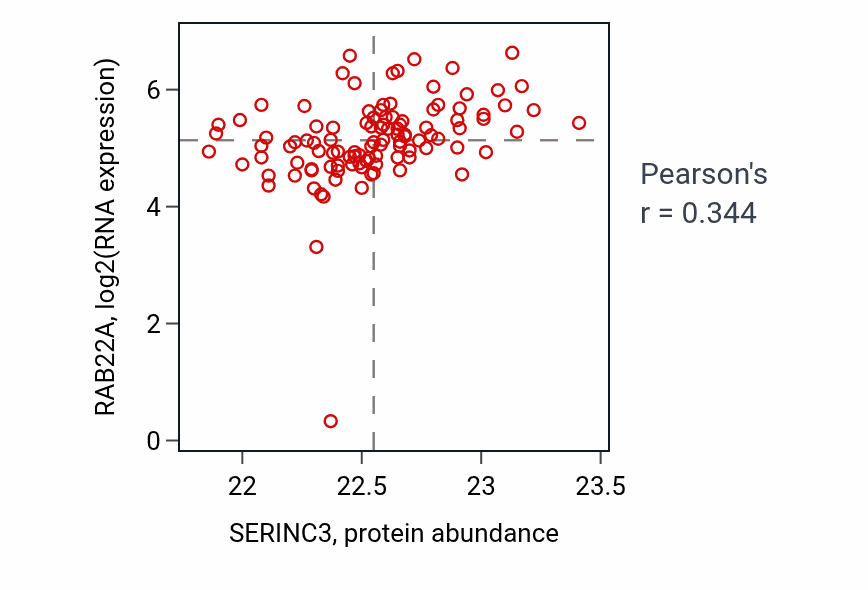 Per-sample scatter of SERINC3 vs RAB22A in HNSC (Pearson r = 0.34).