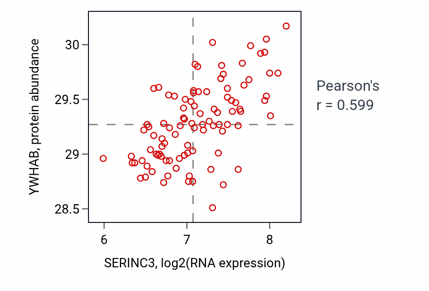 Per-sample scatter of SERINC3 vs YWHAB in COAD (Pearson r = 0.60).