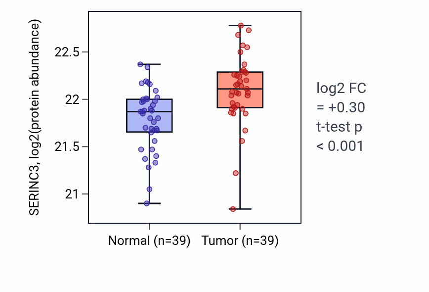 Tumor-vs-normal mass-spec protein box plot for SERINC3 in COAD.