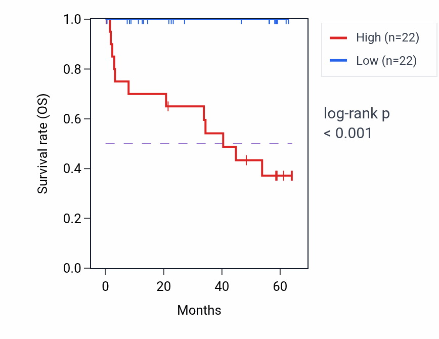 Kaplan&ndash;Meier survival curve for SERINC3 mass-spec protein-high vs -low samples in CCRCC.