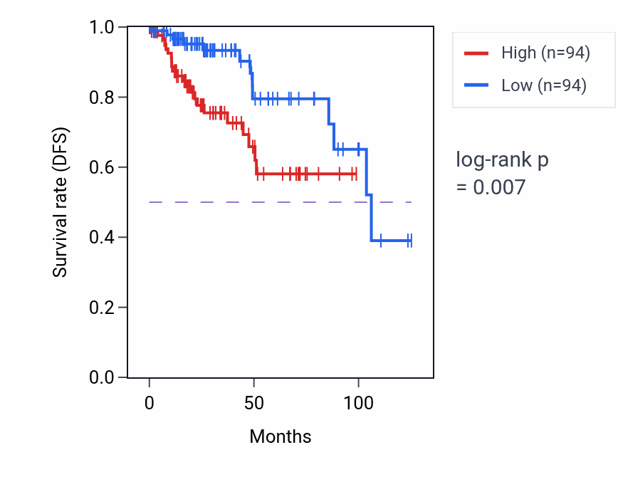 Kaplan&ndash;Meier survival curve for SERINC3 RNA-high vs -low samples in KIRP.