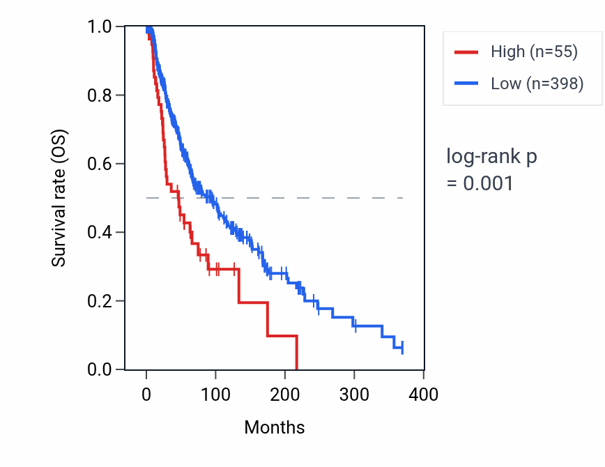 Kaplan&ndash;Meier survival curve for SERINC4 RNA expression in SKCM: high vs low expression groups.