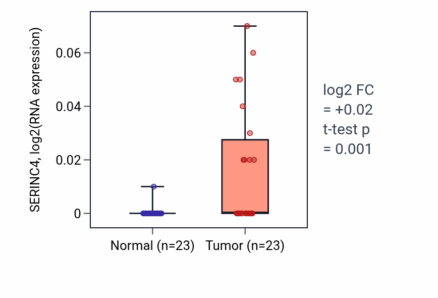 Tumor-vs-normal expression box plot for SERINC4 in LUSC.