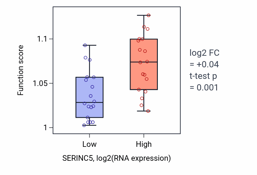Box plot of Glycerophospholipid biosynthetic process in SERINC5-low vs SERINC5-high samples in URINARY_TRACT.