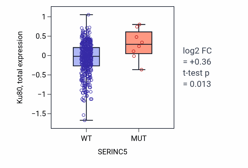 Box plot of Ku80 in SERINC5-low vs SERINC5-high samples in UCEC.