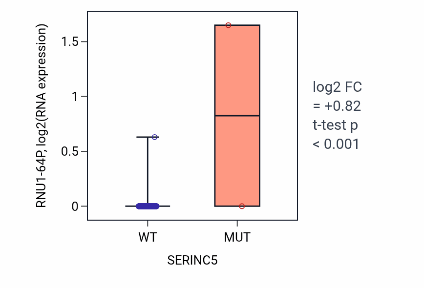 Box plot of RNU1-64P in SERINC5-low vs SERINC5-high samples in HNSC.