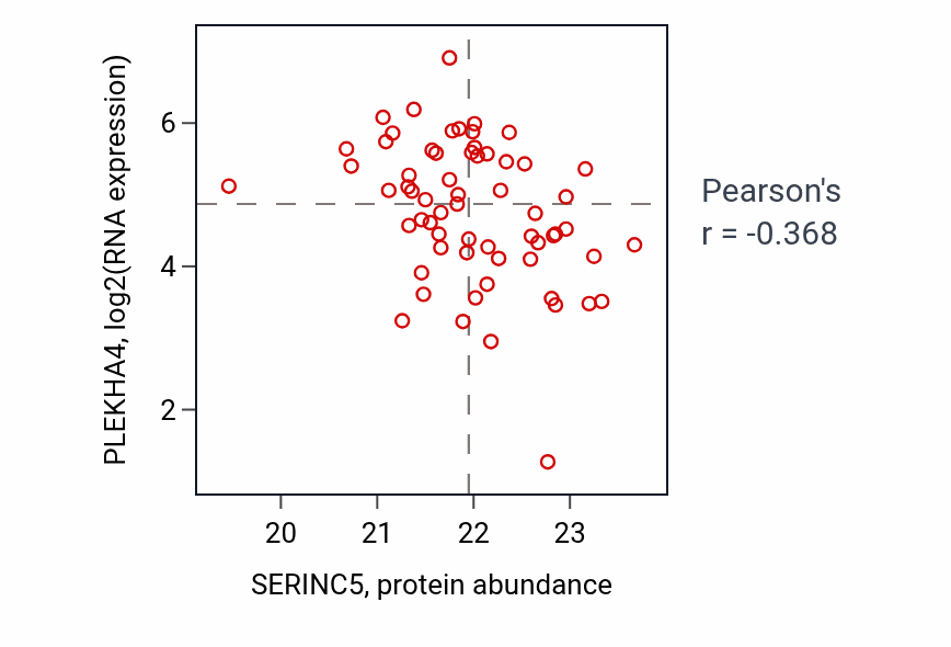 Per-sample scatter of SERINC5 vs PLEKHA4 in OV (Pearson r = -0.37).