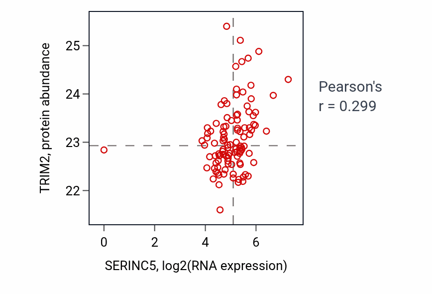Per-sample scatter of SERINC5 vs TRIM2 in HNSC (Pearson r = 0.30).