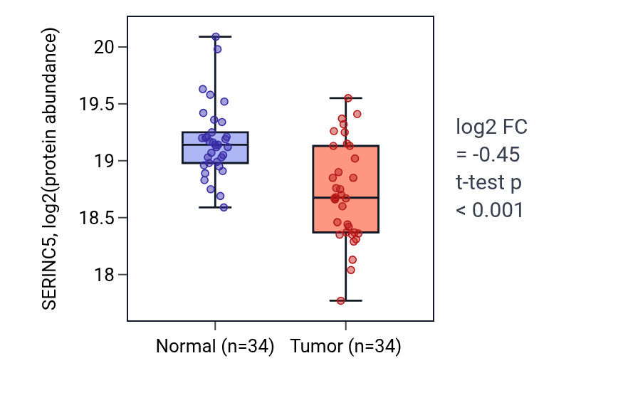Tumor-vs-normal mass-spec protein box plot for SERINC5 in LUAD.